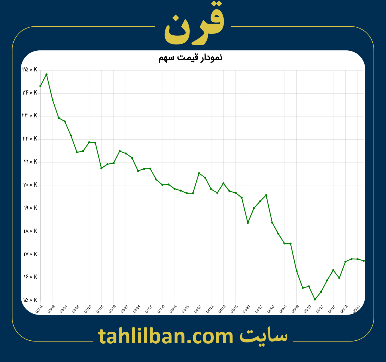 تصویر نمودار 3 ماهه قیمت سهم