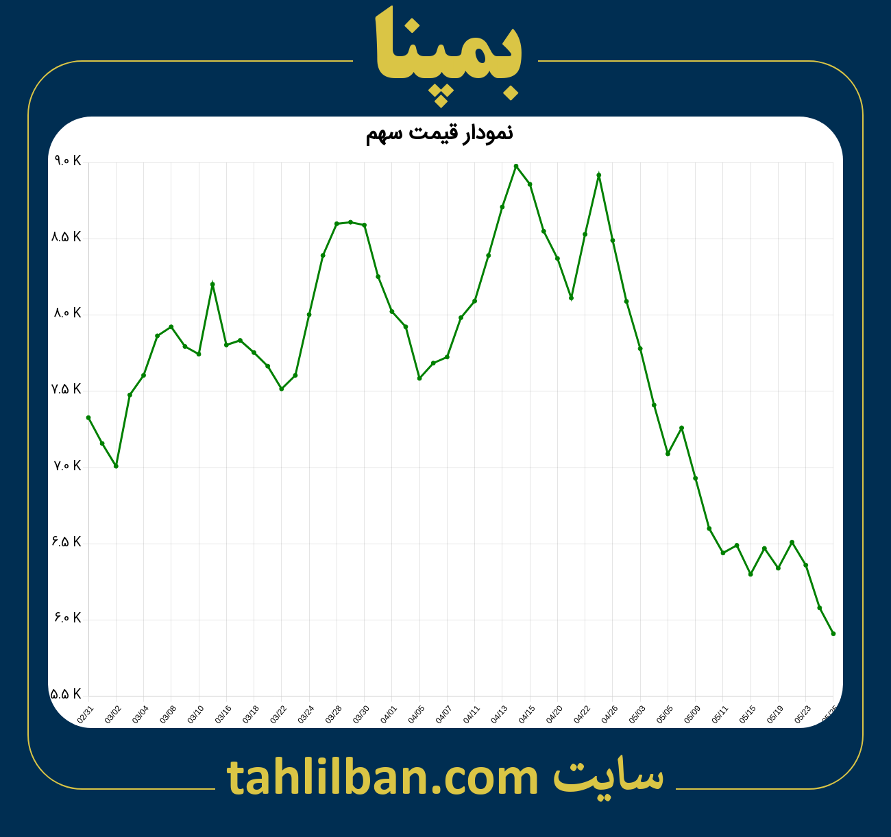 تصویر نمودار 3 ماهه قیمت سهم