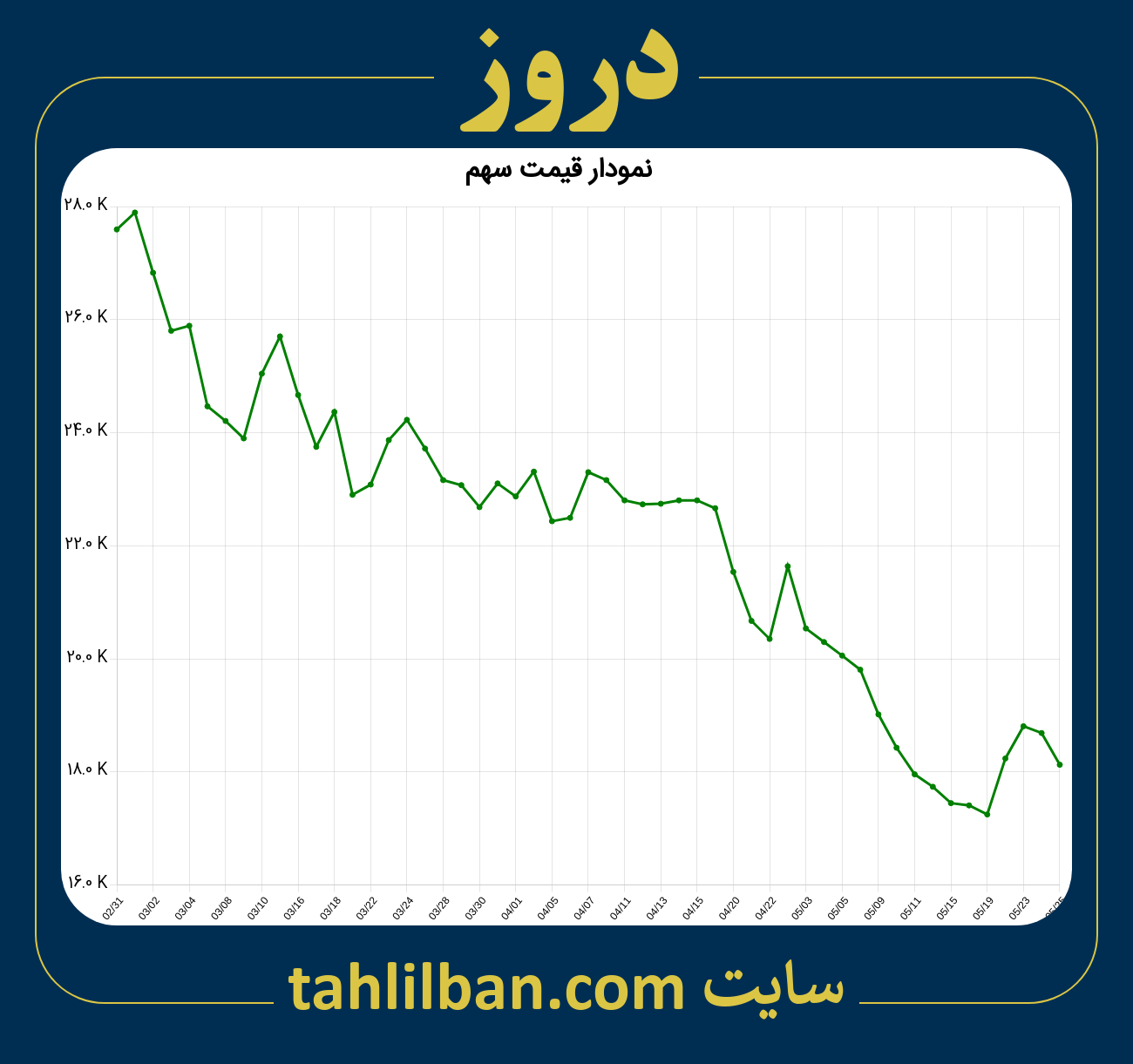 تصویر نمودار 3 ماهه قیمت سهم