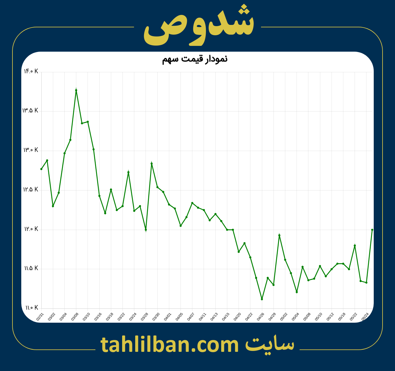 تصویر نمودار 3 ماهه قیمت سهم