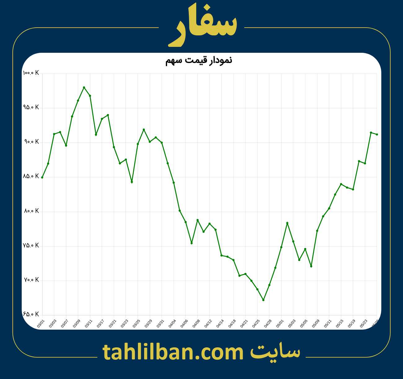 تصویر نمودار 3 ماهه قیمت سهم