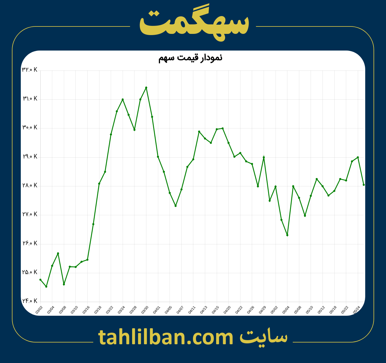 تصویر نمودار 3 ماهه قیمت سهم