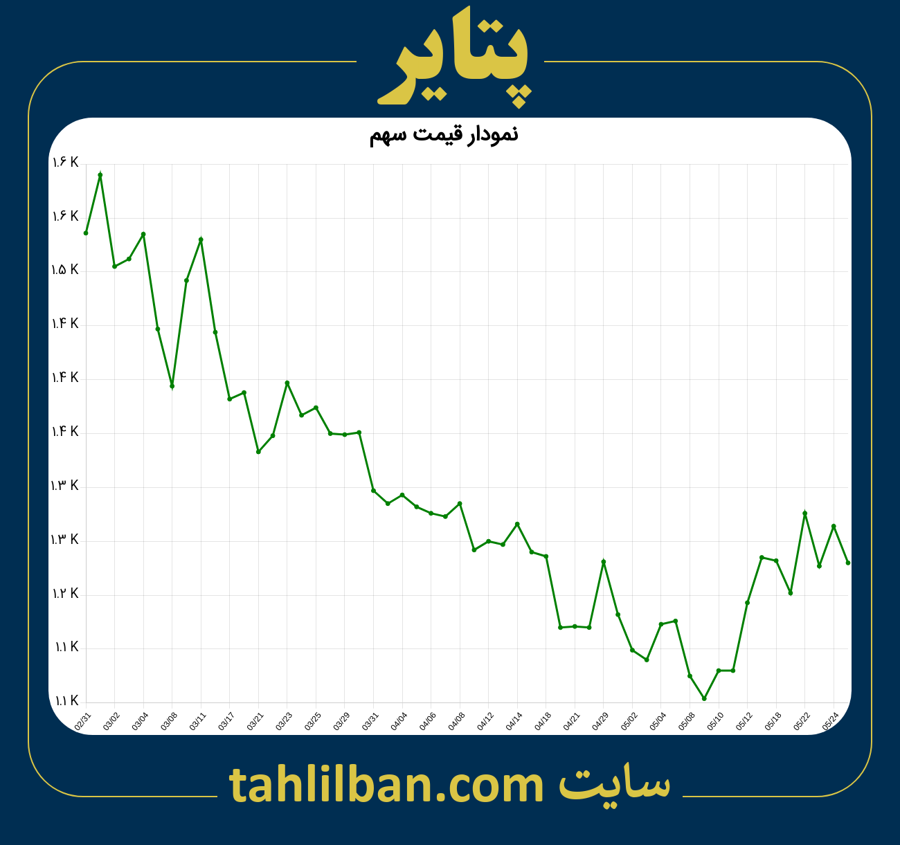 تصویر نمودار 3 ماهه قیمت سهم