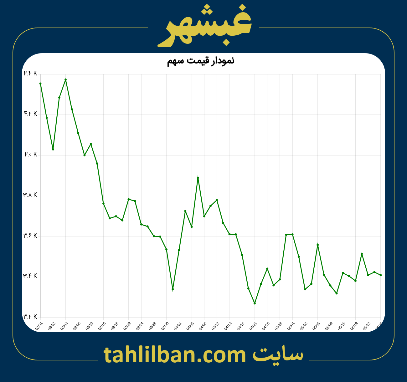 تصویر نمودار 3 ماهه قیمت سهم