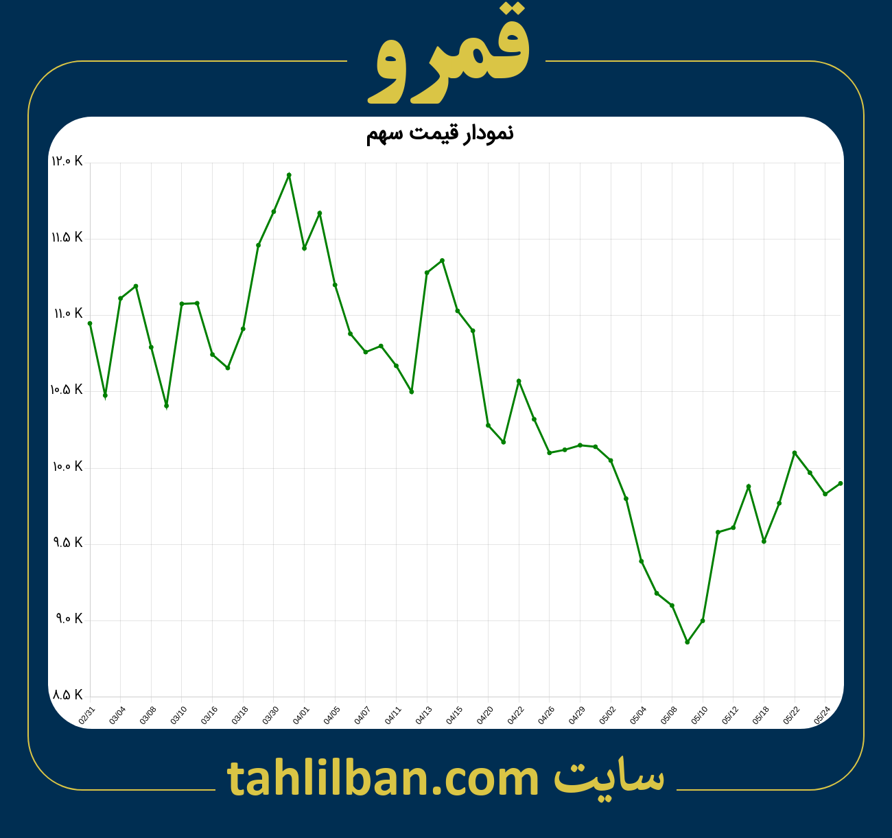 تصویر نمودار 3 ماهه قیمت سهم