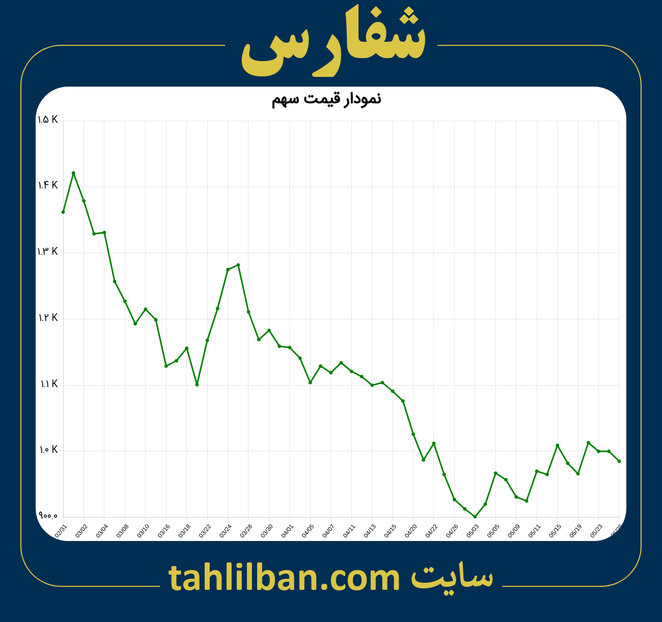 تصویر نمودار 3 ماهه قیمت سهم