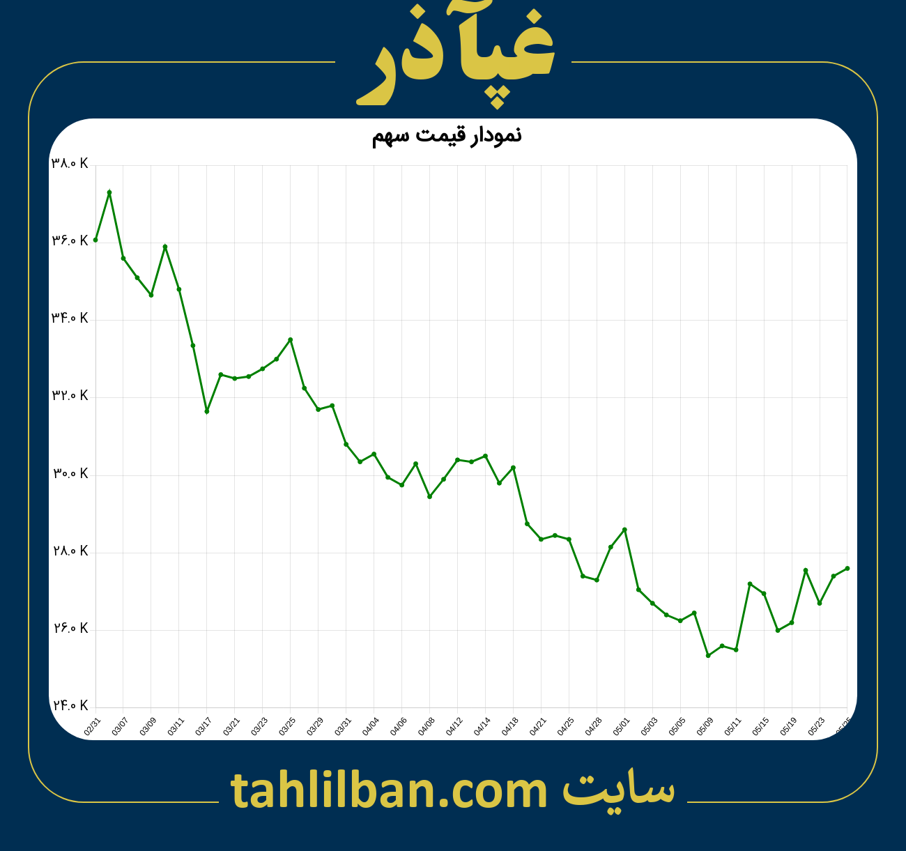 تصویر نمودار 3 ماهه قیمت سهم