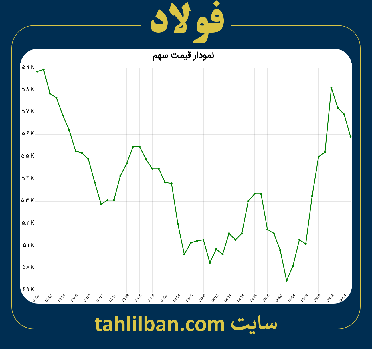 تصویر نمودار 3 ماهه قیمت سهم