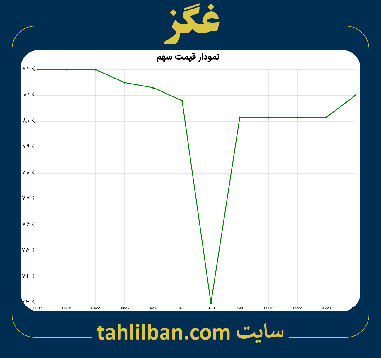 تصویر نمودار 3 ماهه قیمت سهم