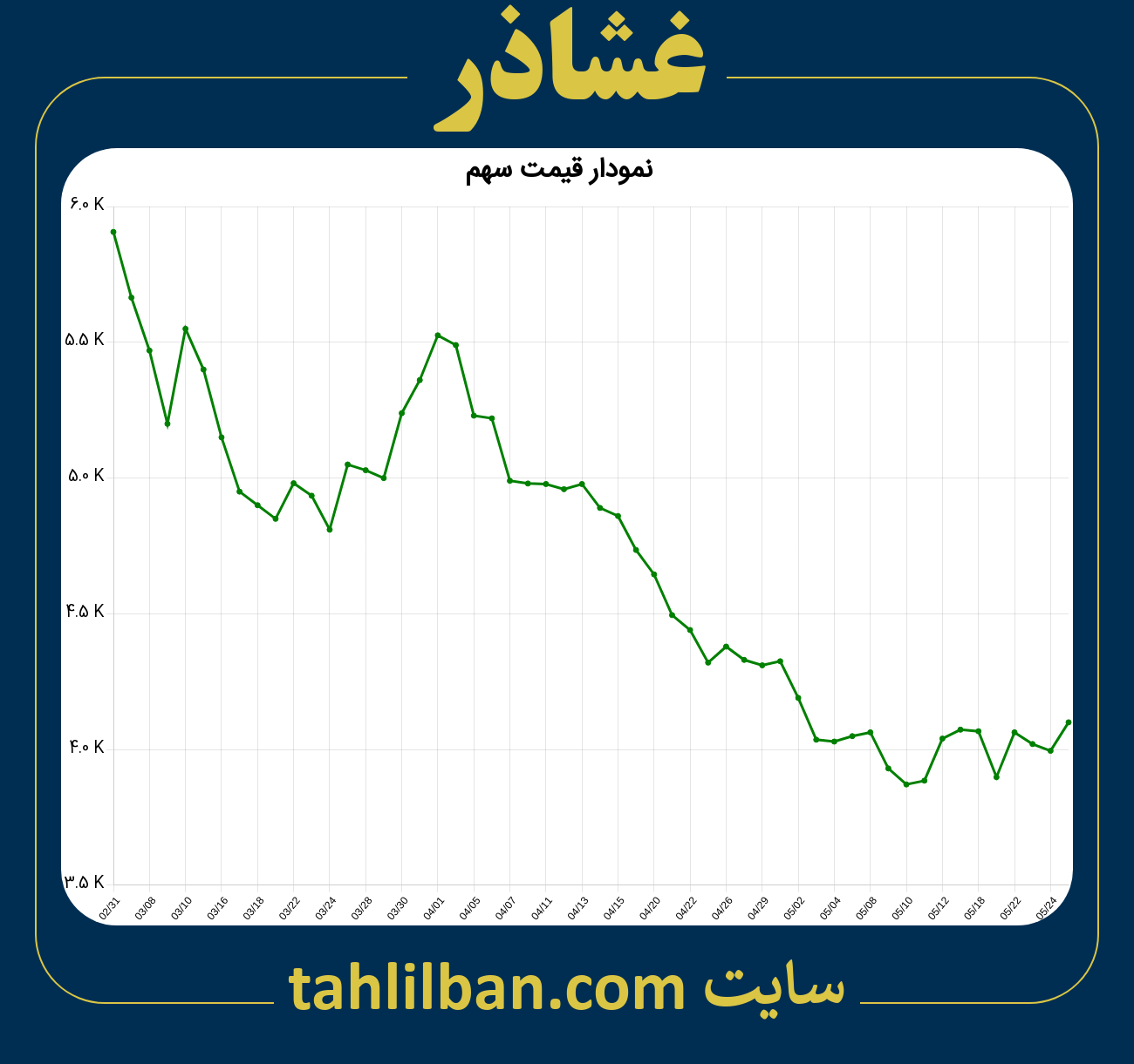 تصویر نمودار 3 ماهه قیمت سهم