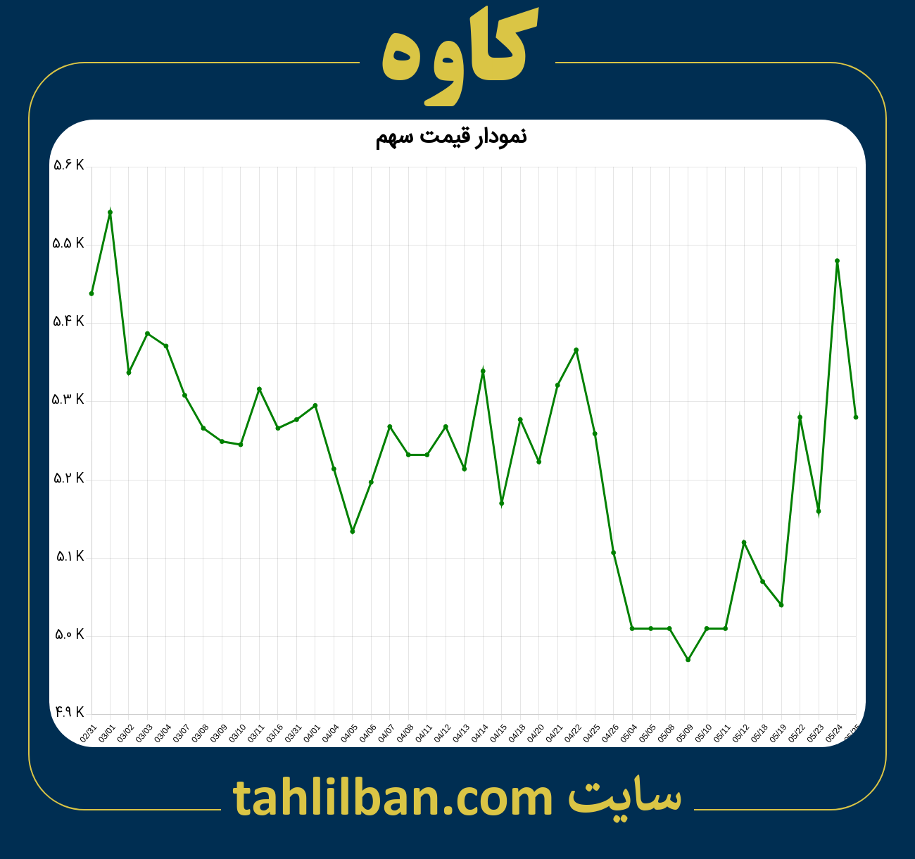 تصویر نمودار 3 ماهه قیمت سهم