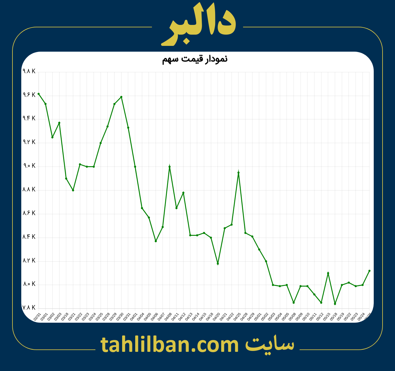 تصویر نمودار 3 ماهه قیمت سهم