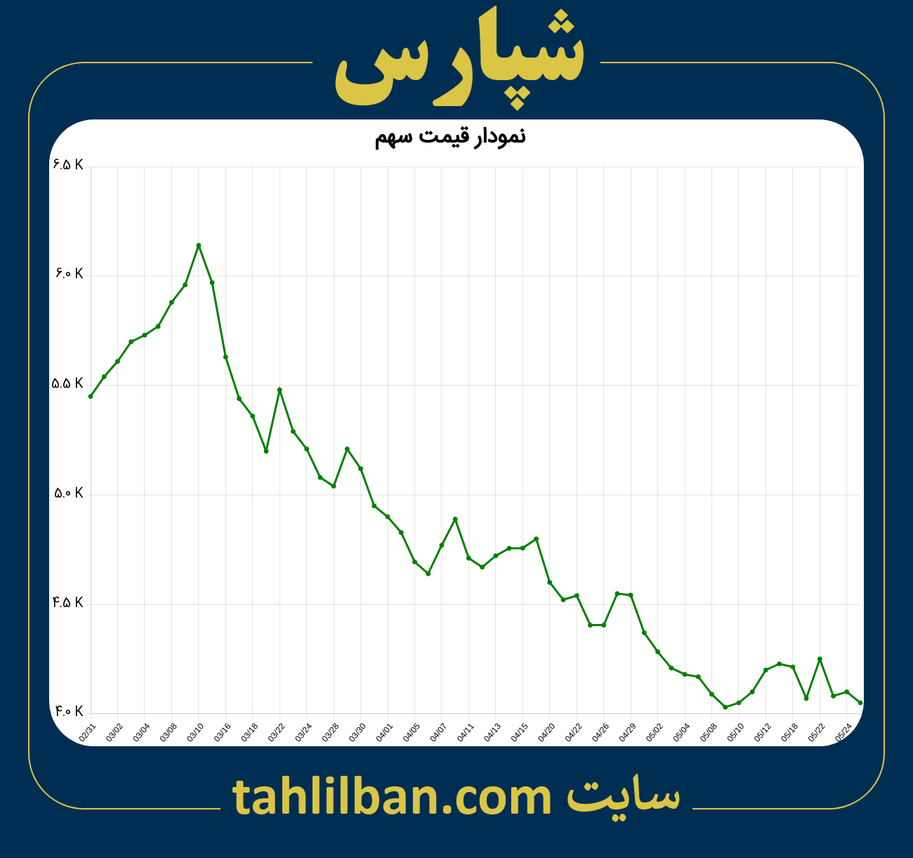 تصویر نمودار 3 ماهه قیمت سهم