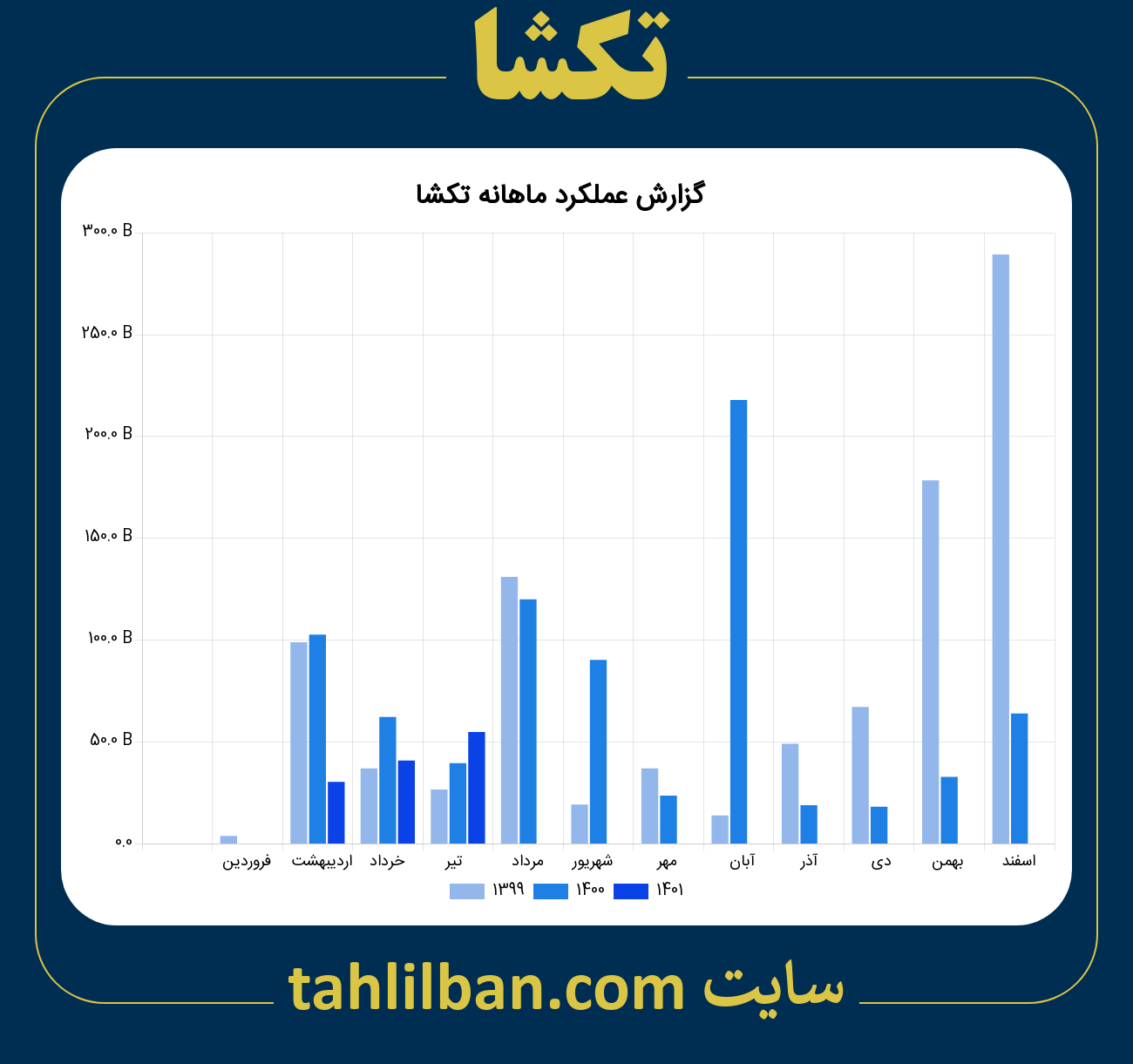 تصویر نمودار ماهانه