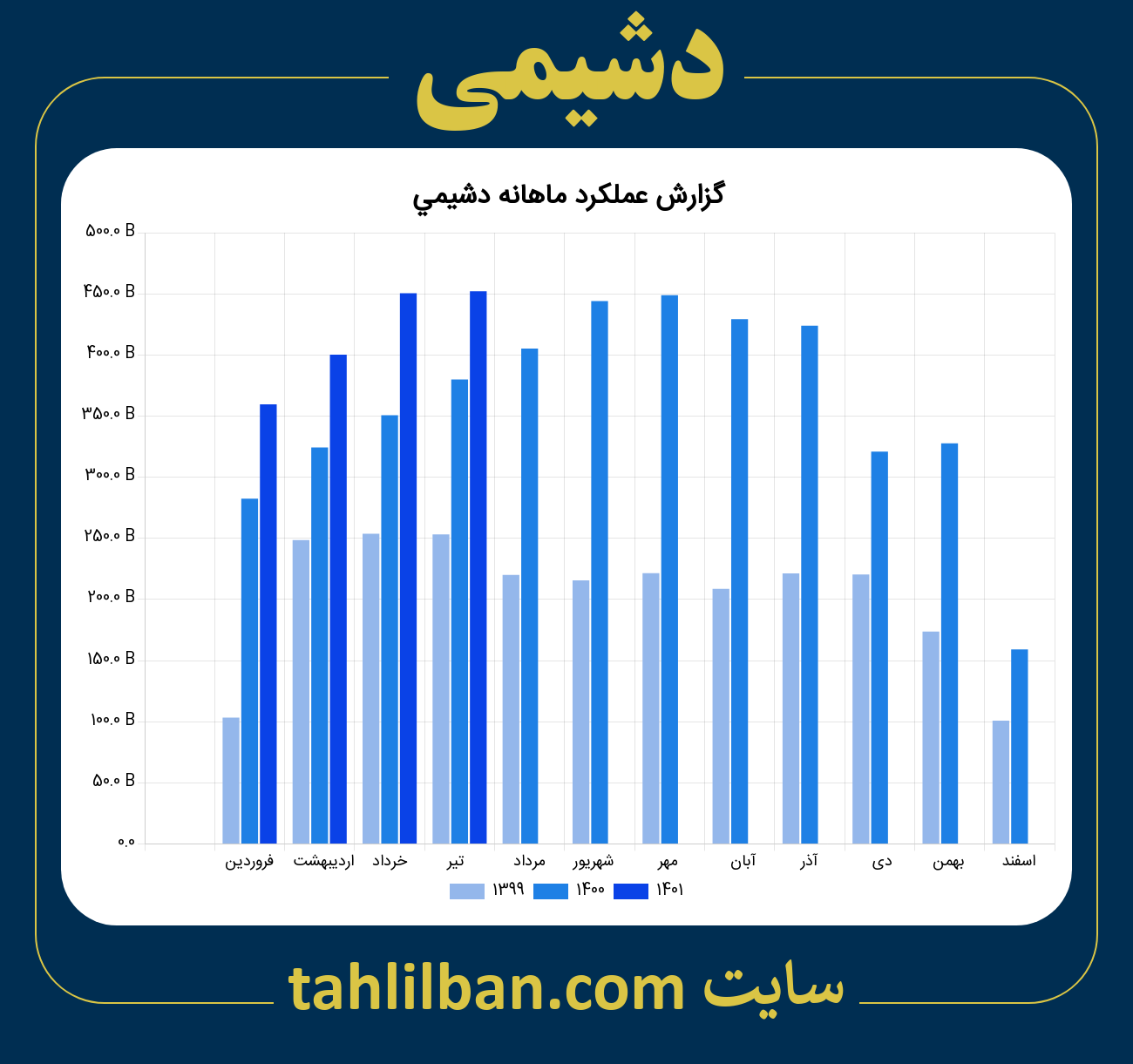 تصویر نمودار ماهانه