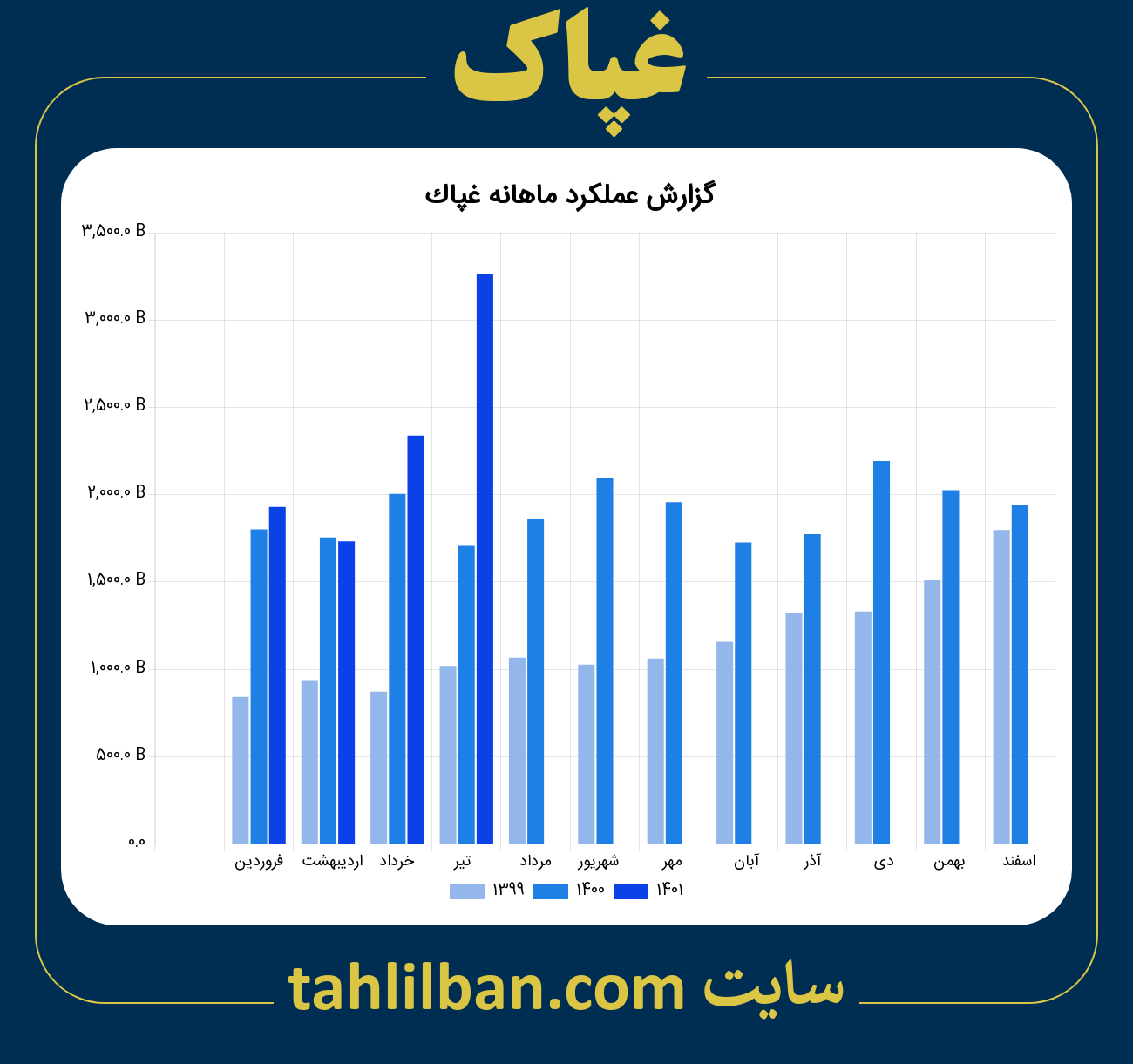 تصویر نمودار ماهانه