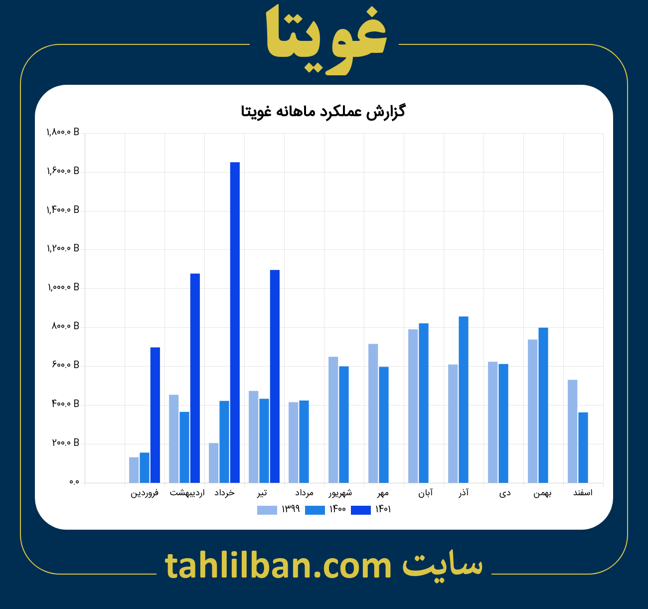 تصویر نمودار ماهانه