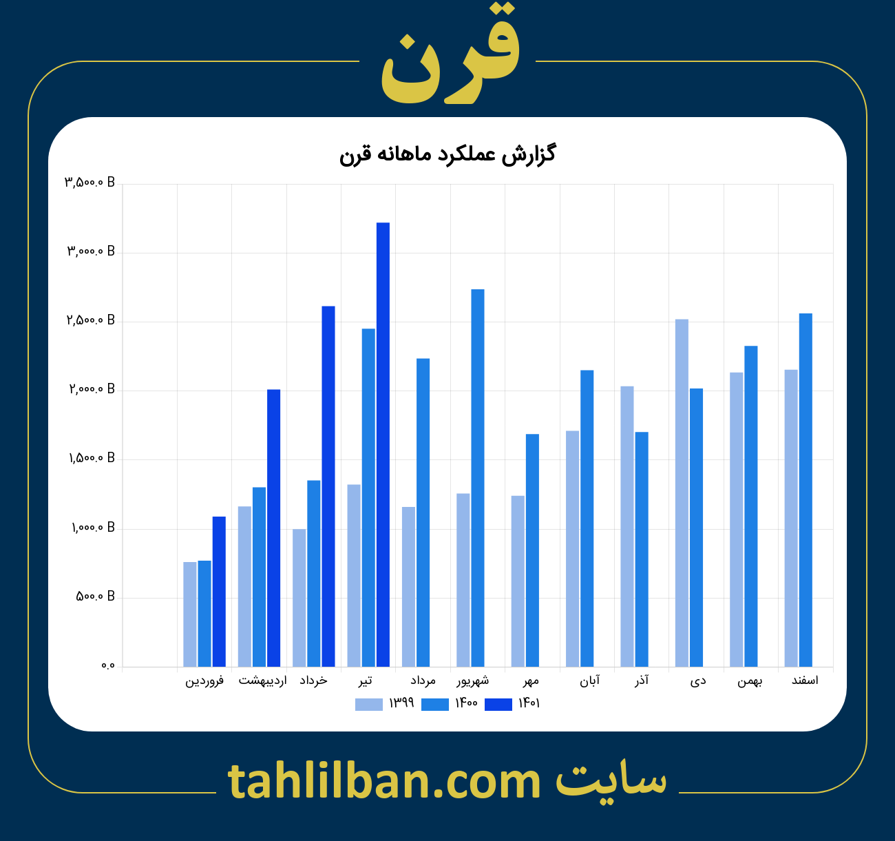 تصویر نمودار ماهانه