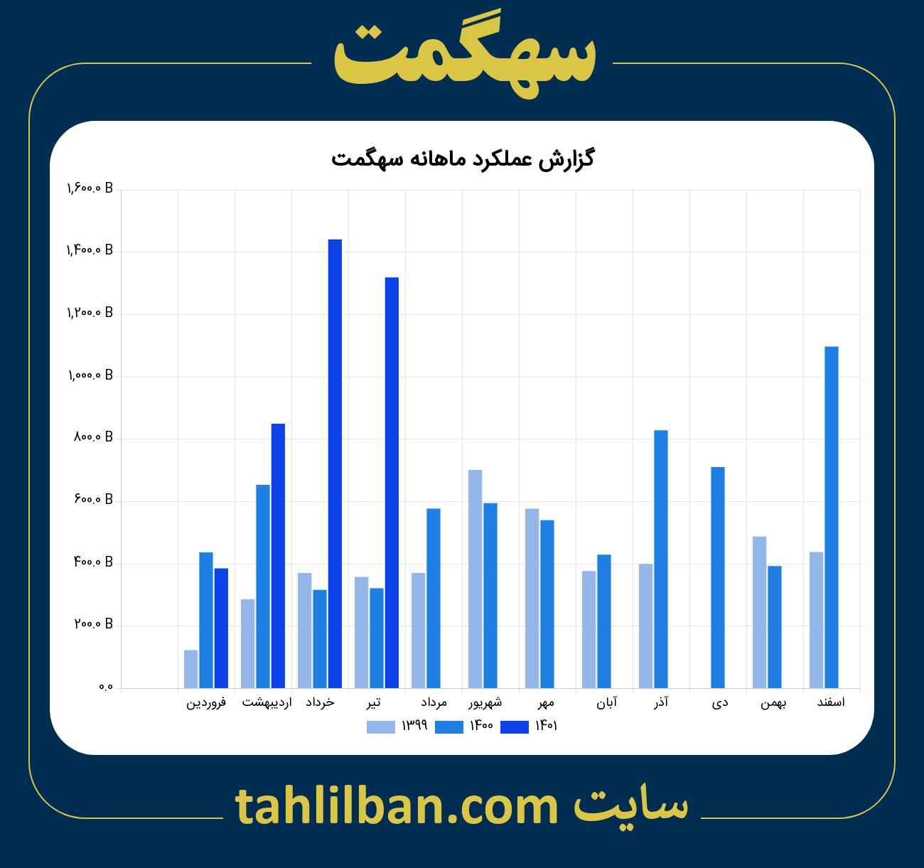 تصویر نمودار ماهانه