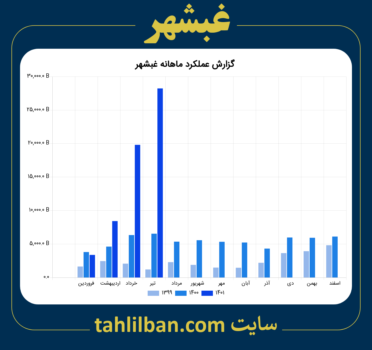 تصویر نمودار ماهانه