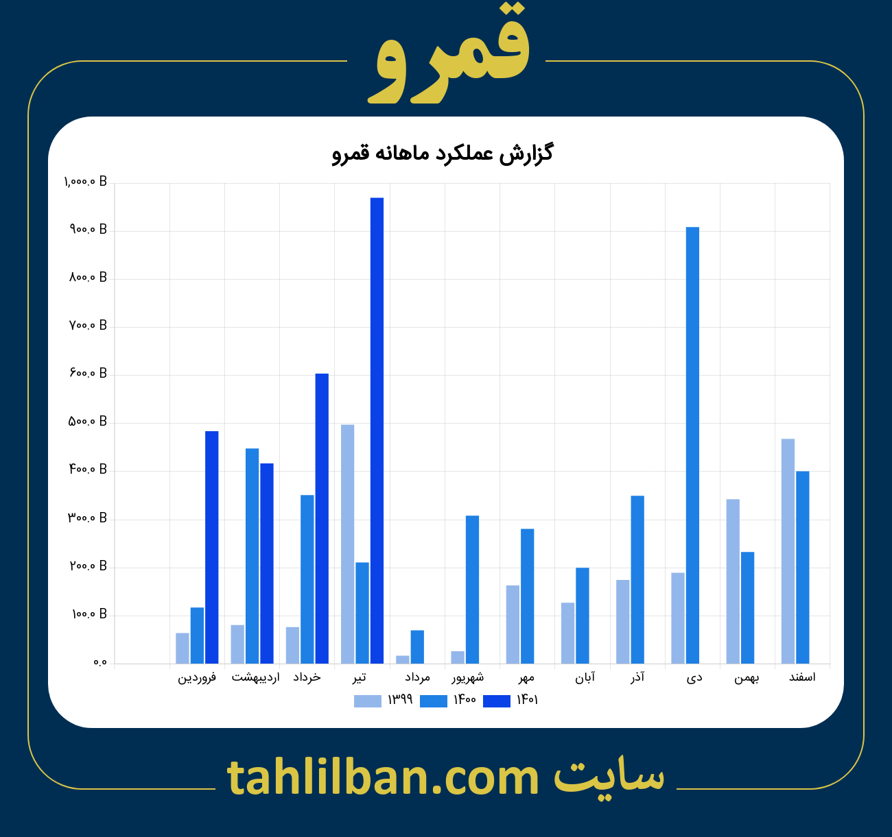 تصویر نمودار ماهانه