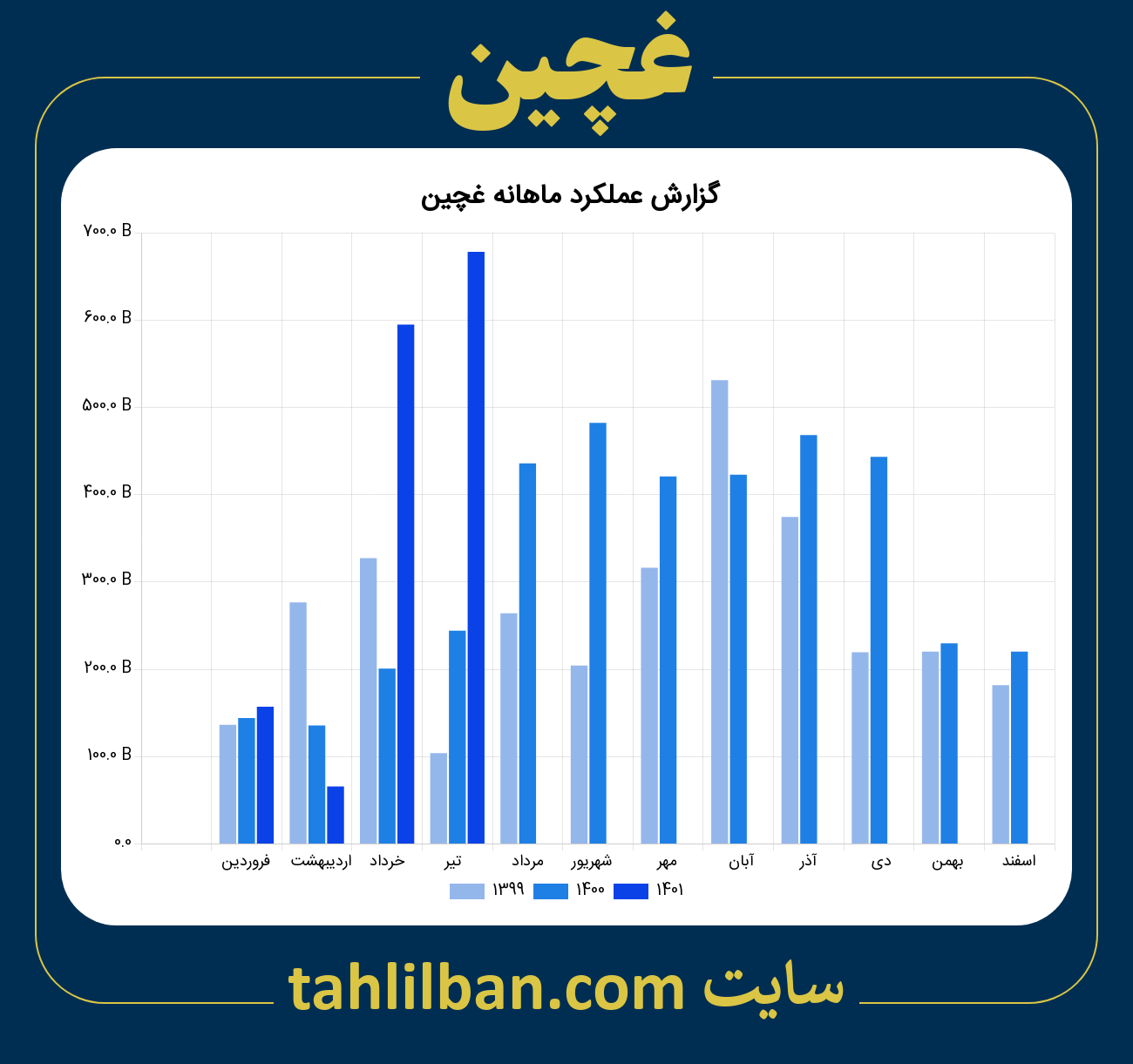 تصویر نمودار ماهانه