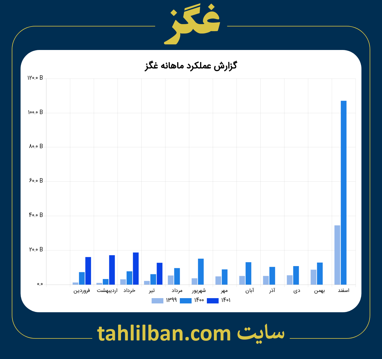 تصویر نمودار ماهانه