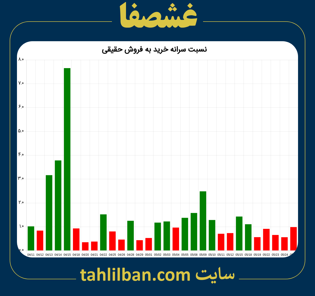 تصویر نمودار نسبت سرانه خرید به فروش حقیقی