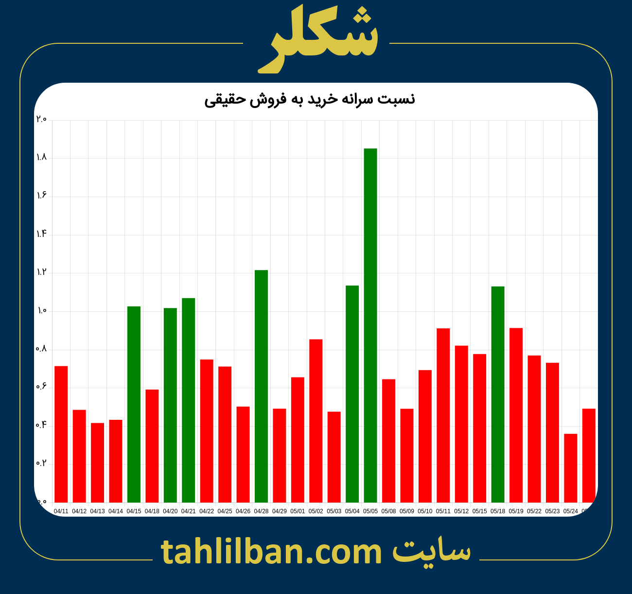 تصویر نمودار نسبت سرانه خرید به فروش حقیقی