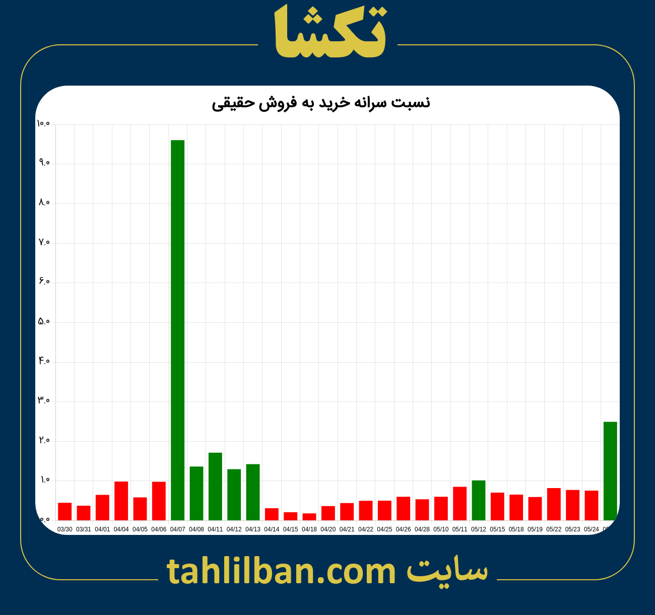 تصویر نمودار نسبت سرانه خرید به فروش حقیقی