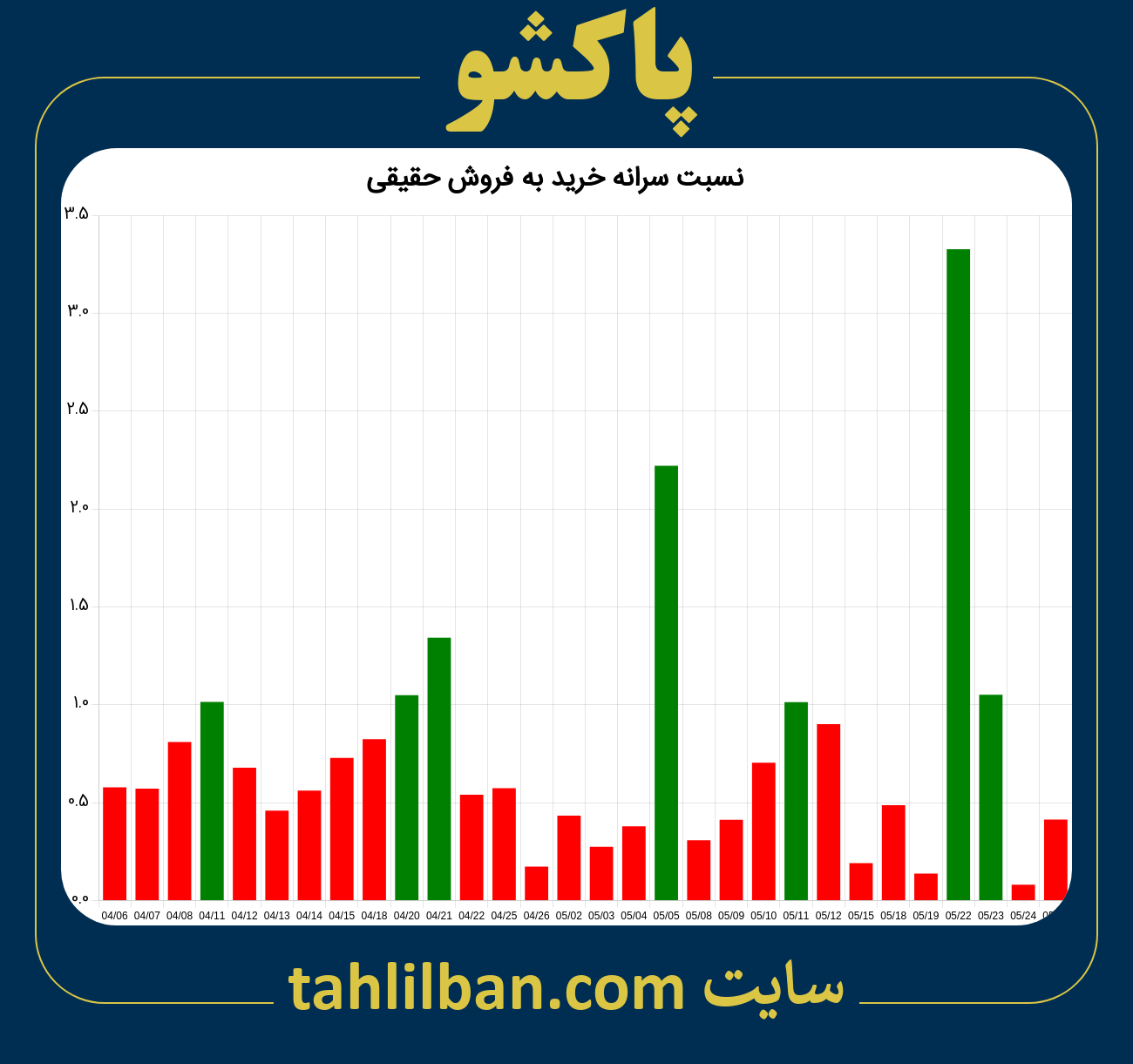 تصویر نمودار نسبت سرانه خرید به فروش حقیقی