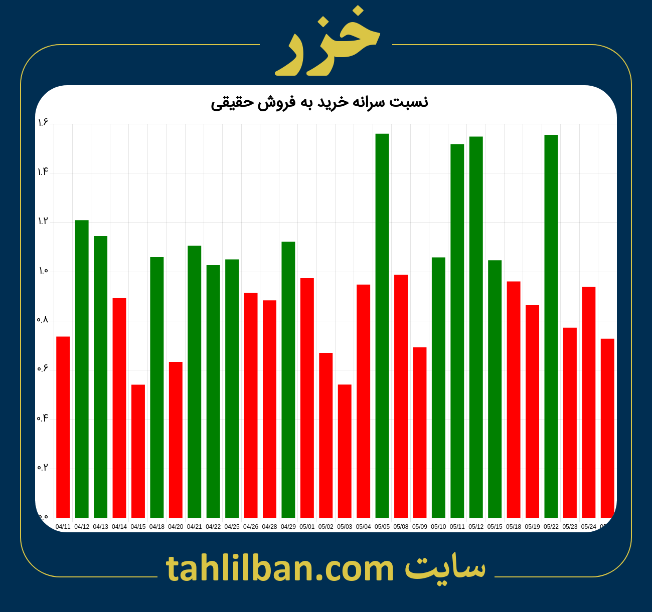 تصویر نمودار نسبت سرانه خرید به فروش حقیقی