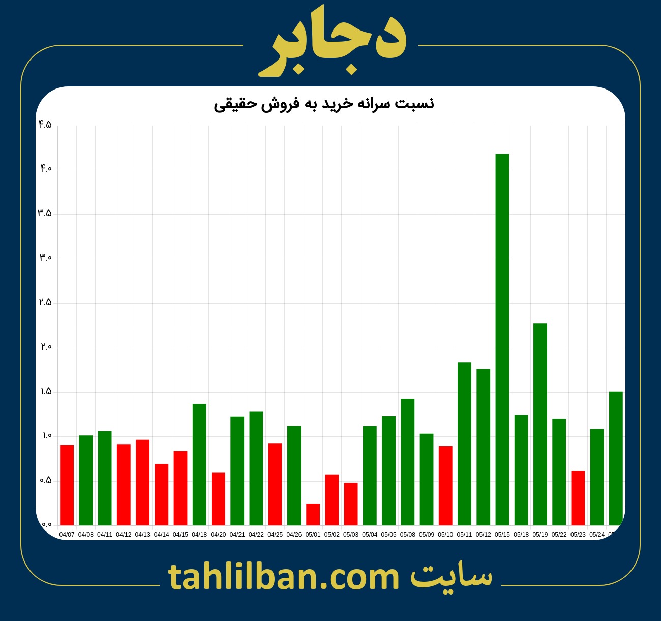 تصویر نمودار نسبت سرانه خرید به فروش حقیقی