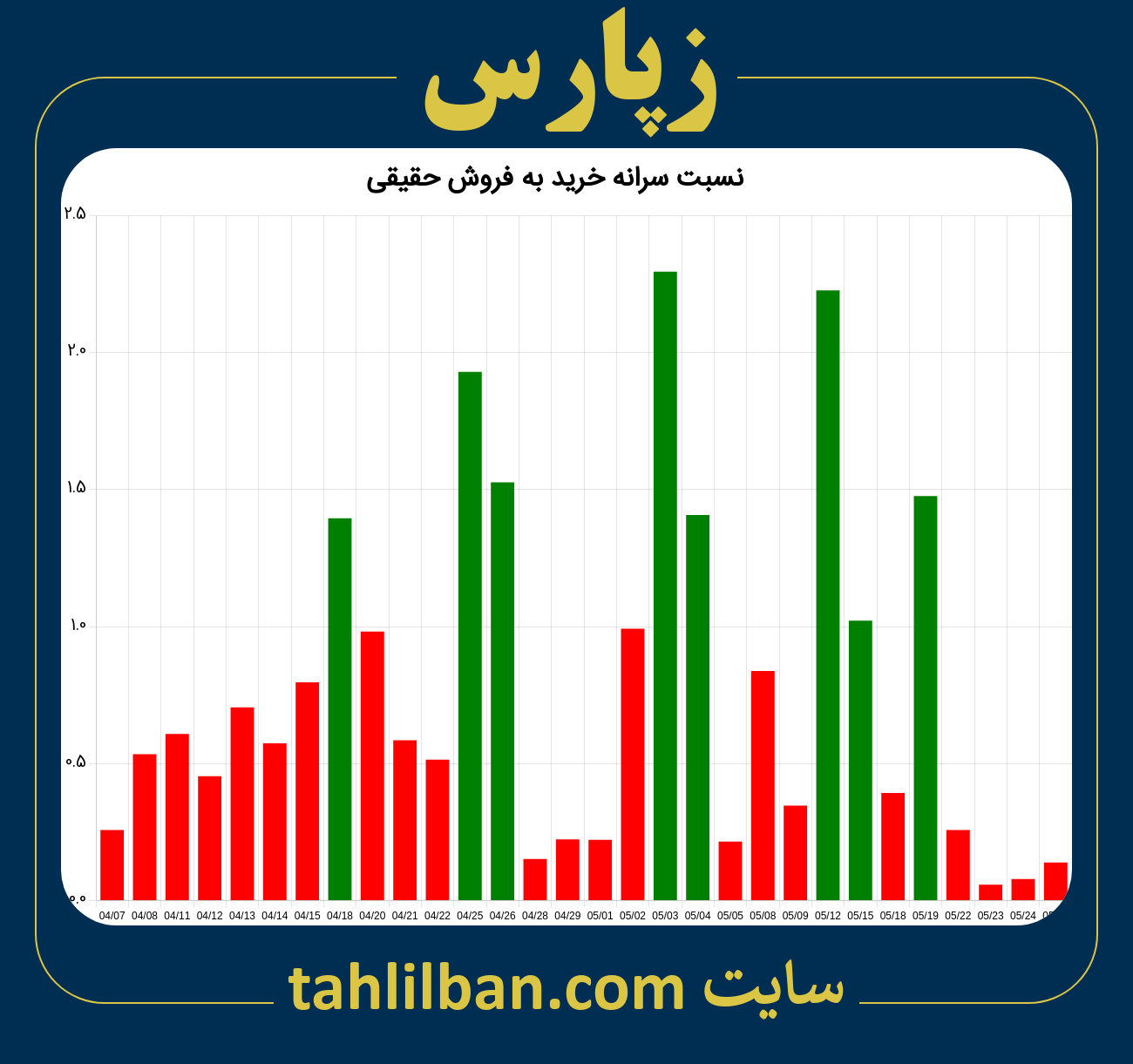 تصویر نمودار نسبت سرانه خرید به فروش حقیقی