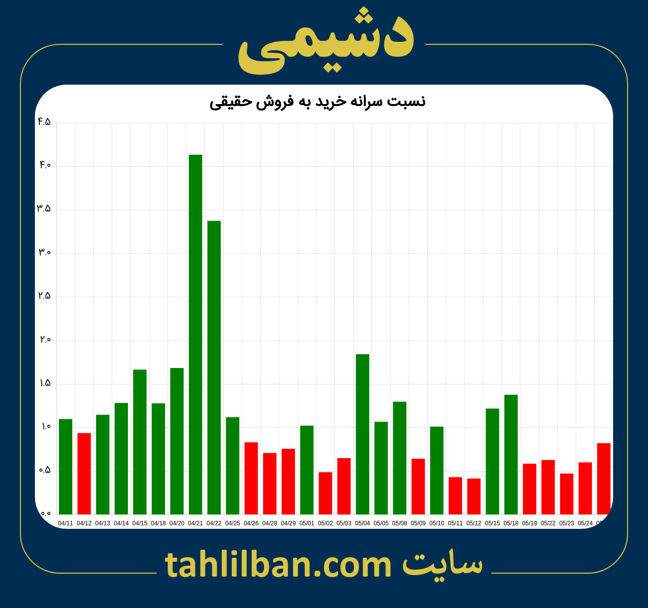 تصویر نمودار نسبت سرانه خرید به فروش حقیقی