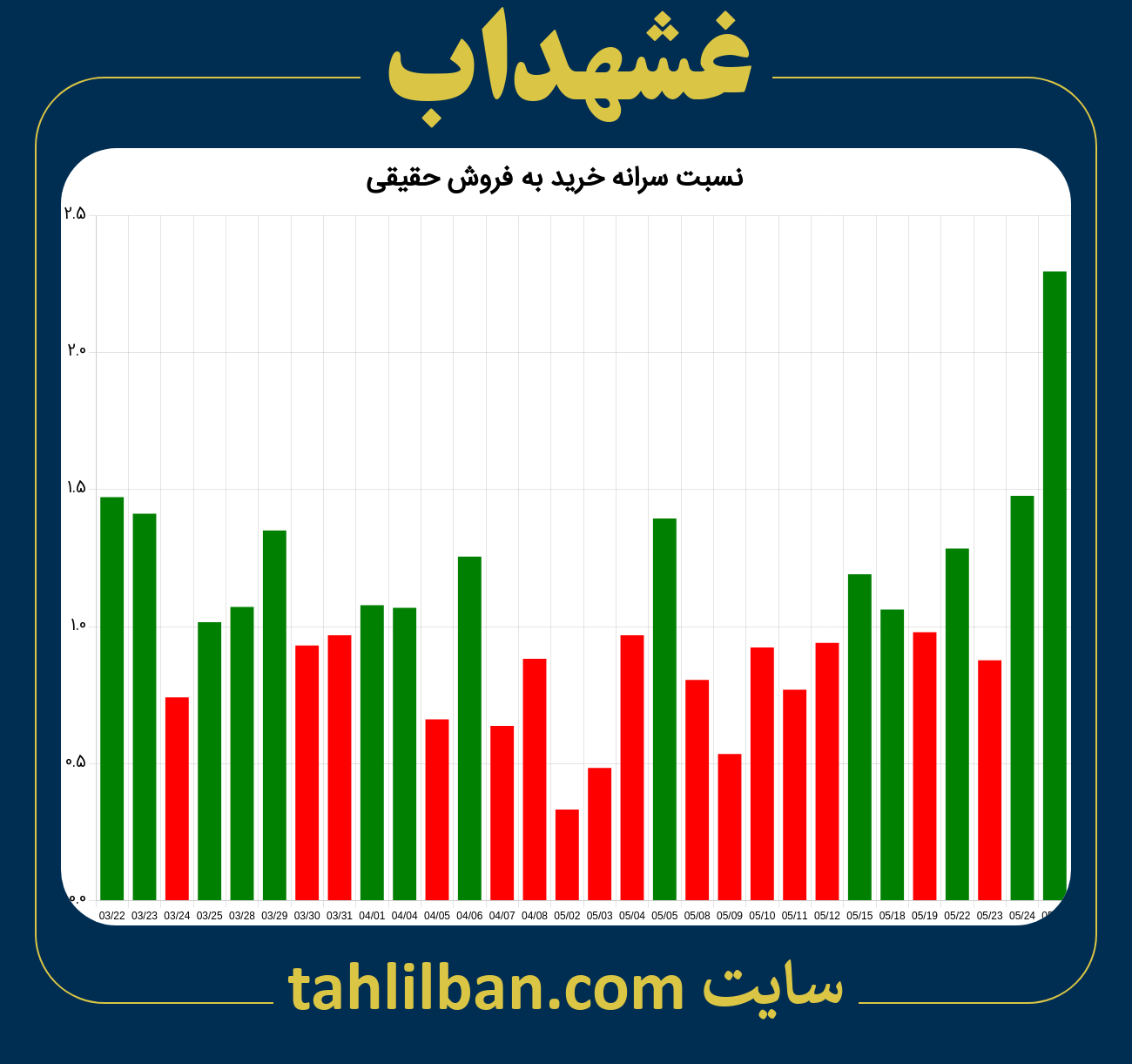 تصویر نمودار نسبت سرانه خرید به فروش حقیقی