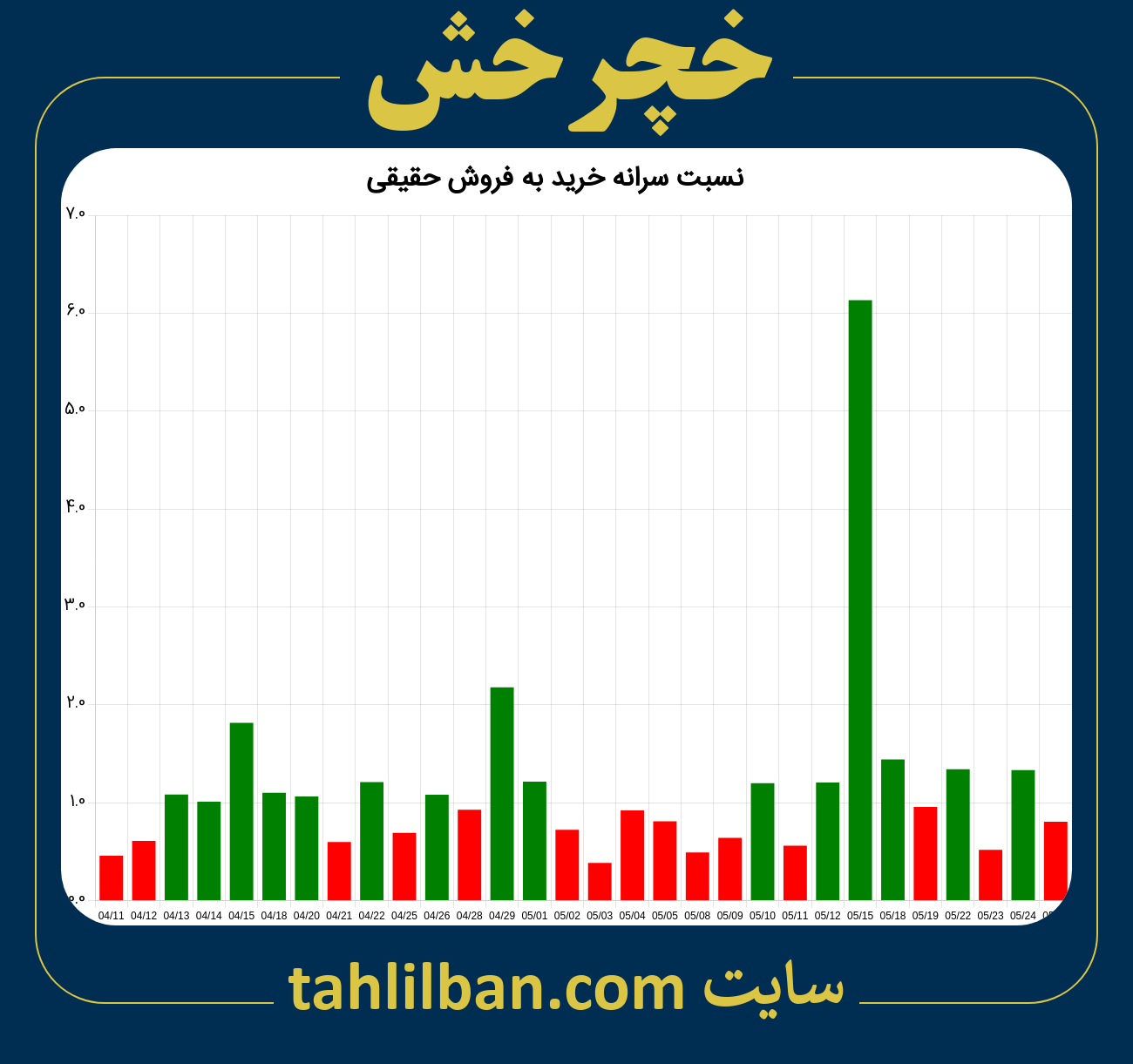 تصویر نمودار نسبت سرانه خرید به فروش حقیقی