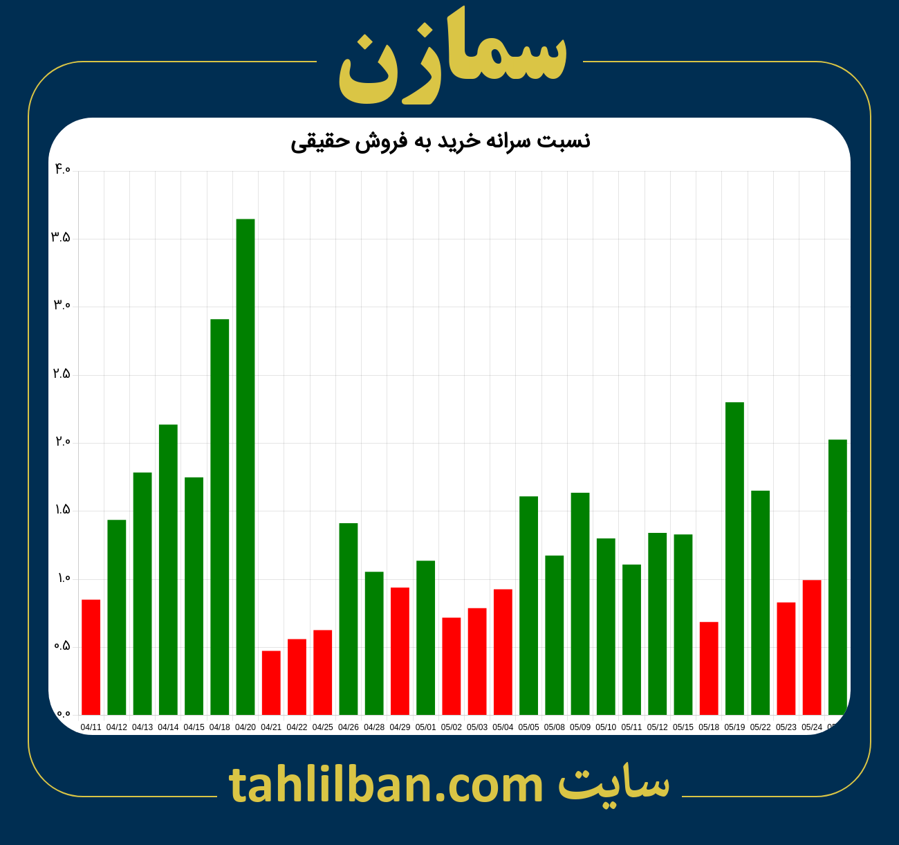 تصویر نمودار نسبت سرانه خرید به فروش حقیقی