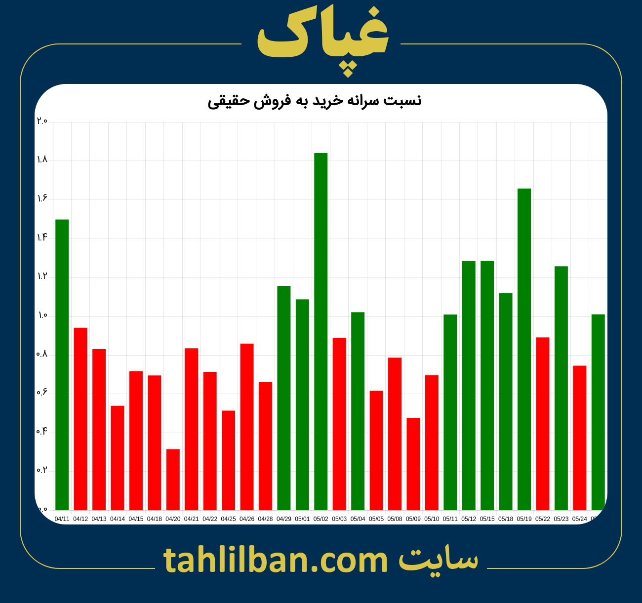 تصویر نمودار نسبت سرانه خرید به فروش حقیقی