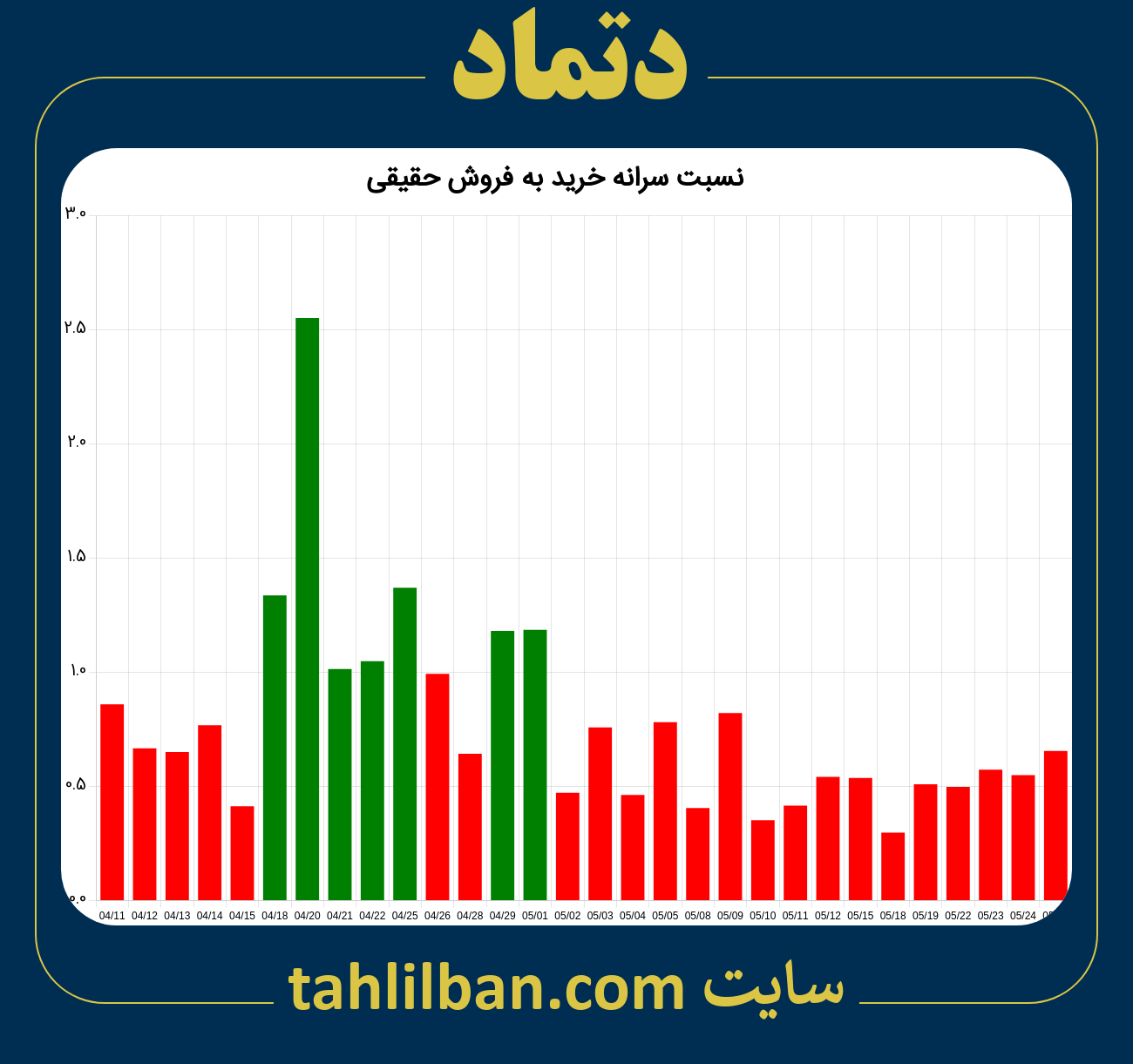 تصویر نمودار نسبت سرانه خرید به فروش حقیقی