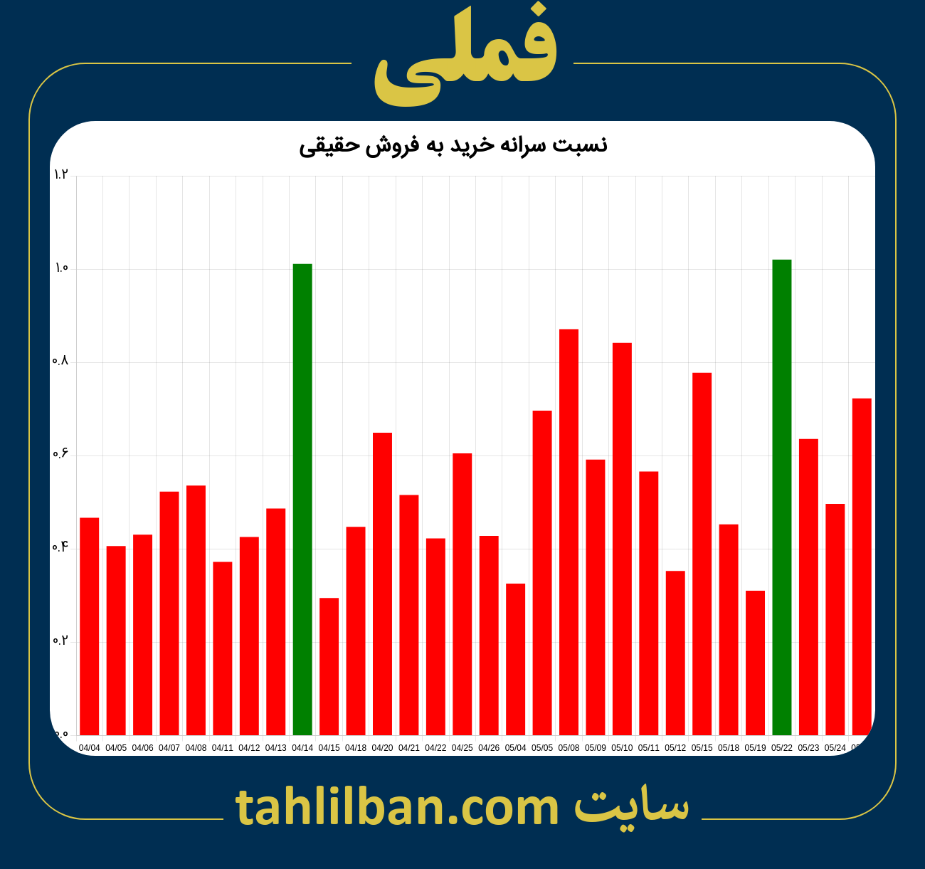 تصویر نمودار نسبت سرانه خرید به فروش حقیقی