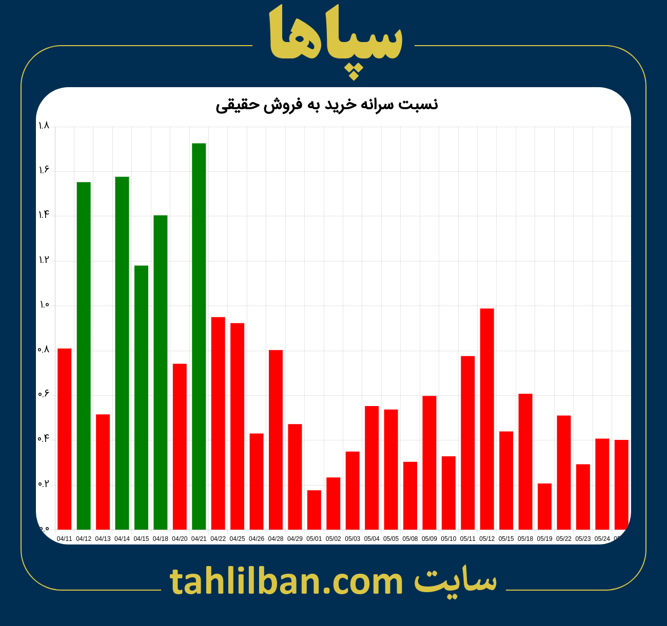 تصویر نمودار نسبت سرانه خرید به فروش حقیقی