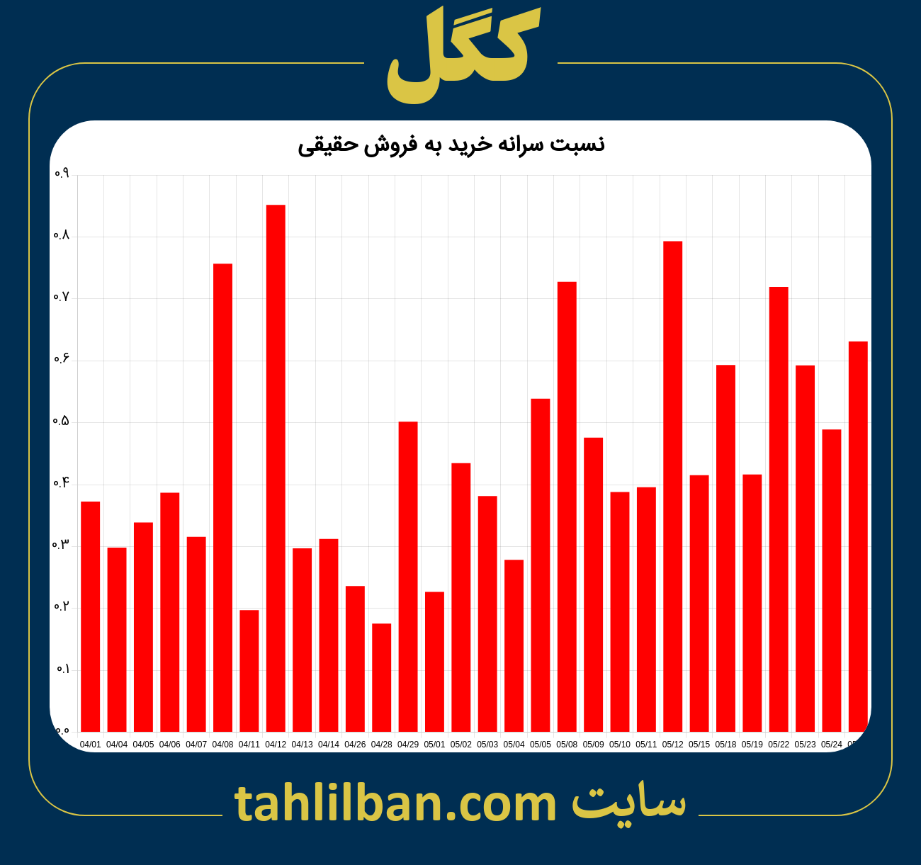 تصویر نمودار نسبت سرانه خرید به فروش حقیقی