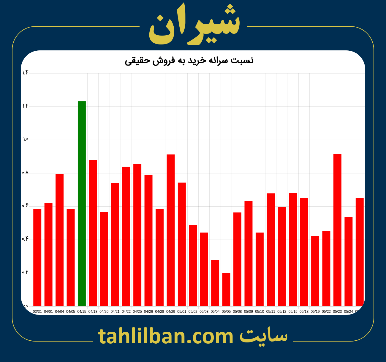 تصویر نمودار نسبت سرانه خرید به فروش حقیقی