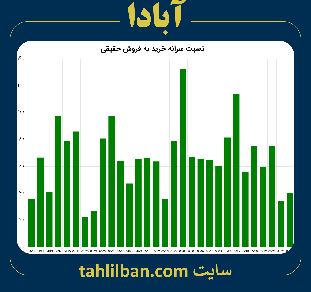 تصویر نمودار نسبت سرانه خرید به فروش حقیقی