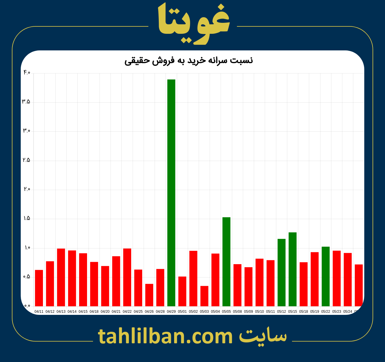 تصویر نمودار نسبت سرانه خرید به فروش حقیقی