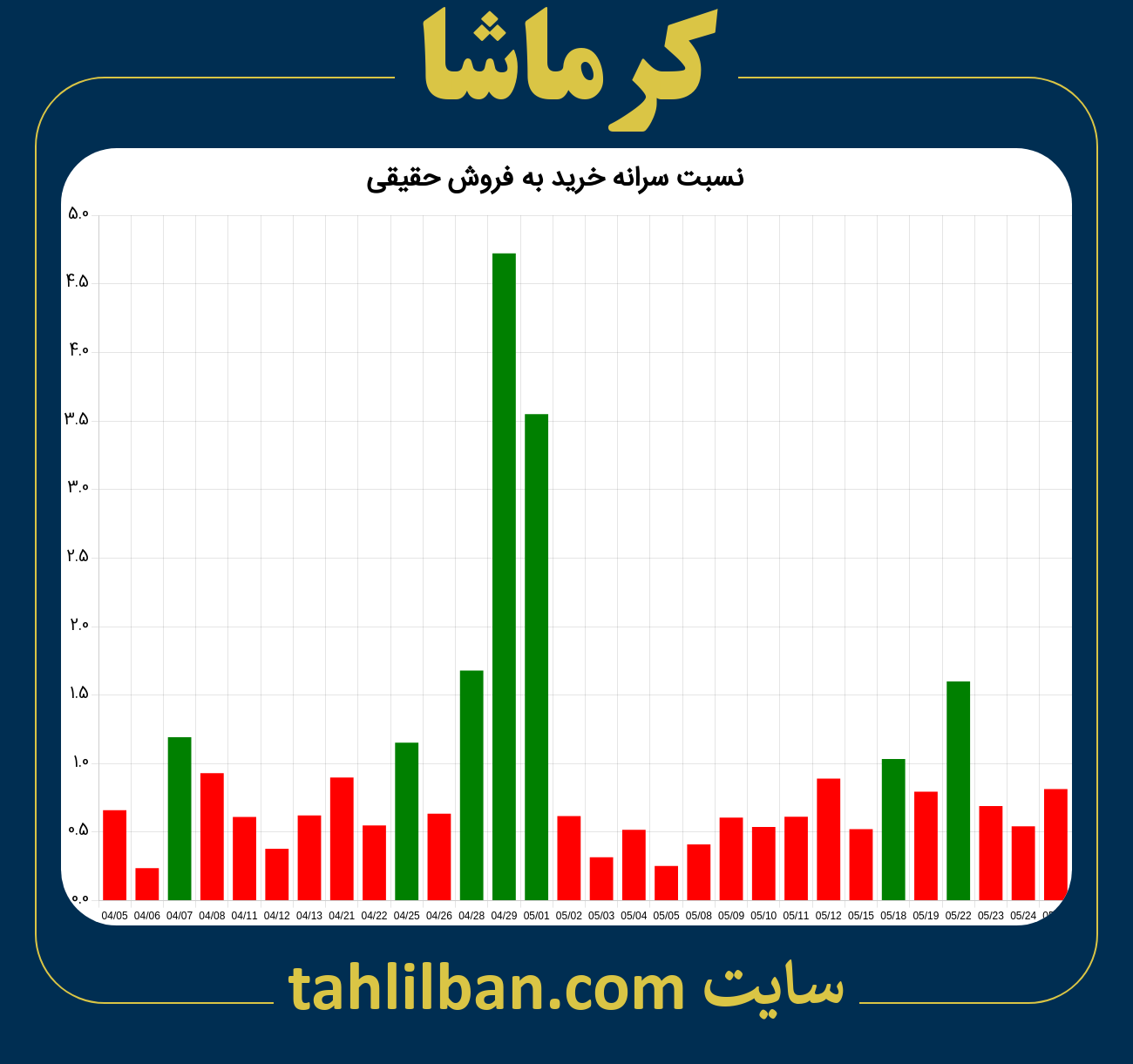 تصویر نمودار نسبت سرانه خرید به فروش حقیقی