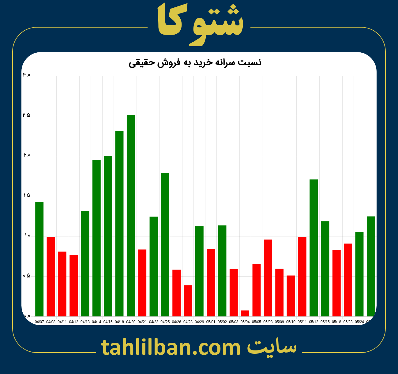 تصویر نمودار نسبت سرانه خرید به فروش حقیقی