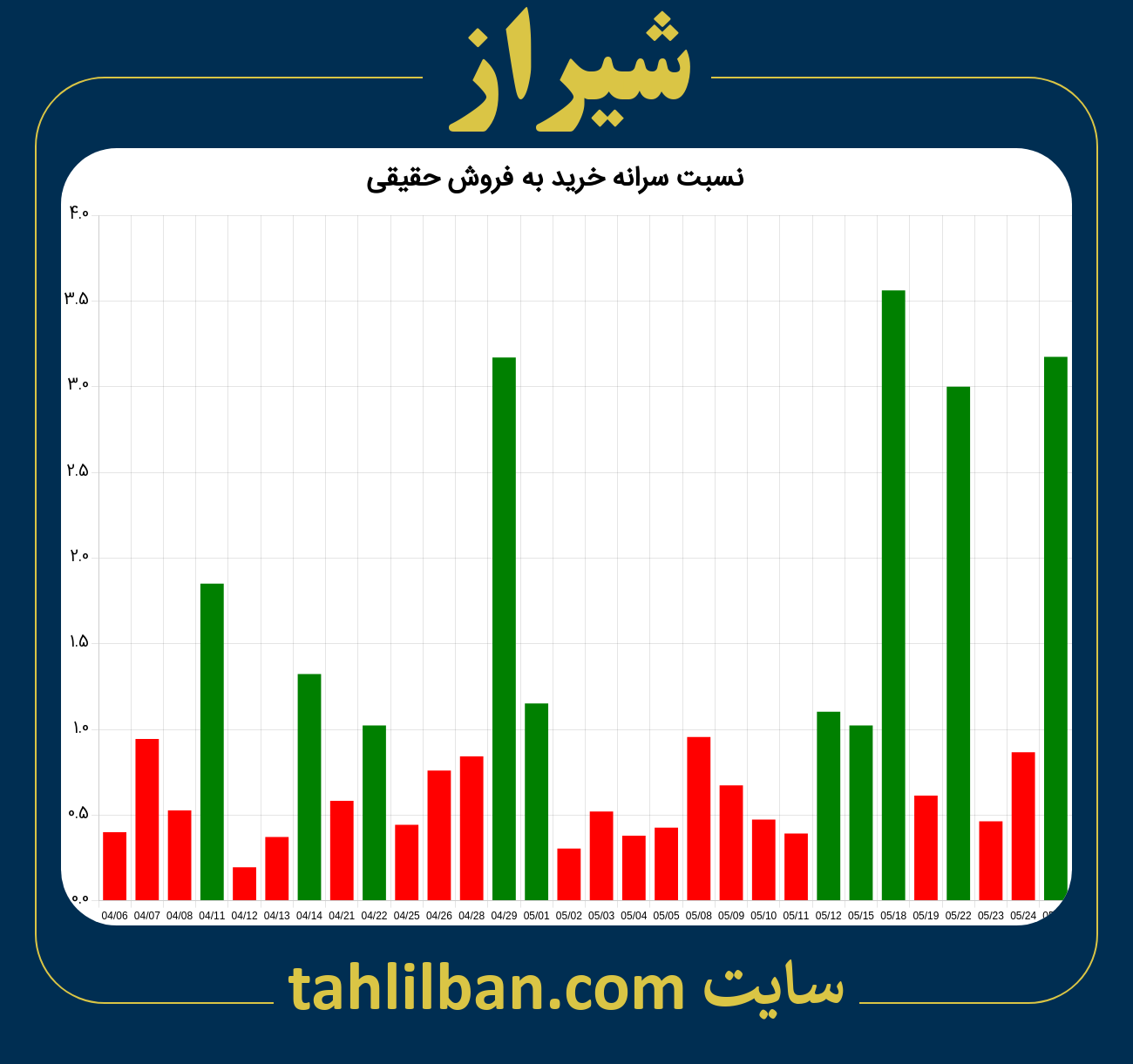 تصویر نمودار نسبت سرانه خرید به فروش حقیقی