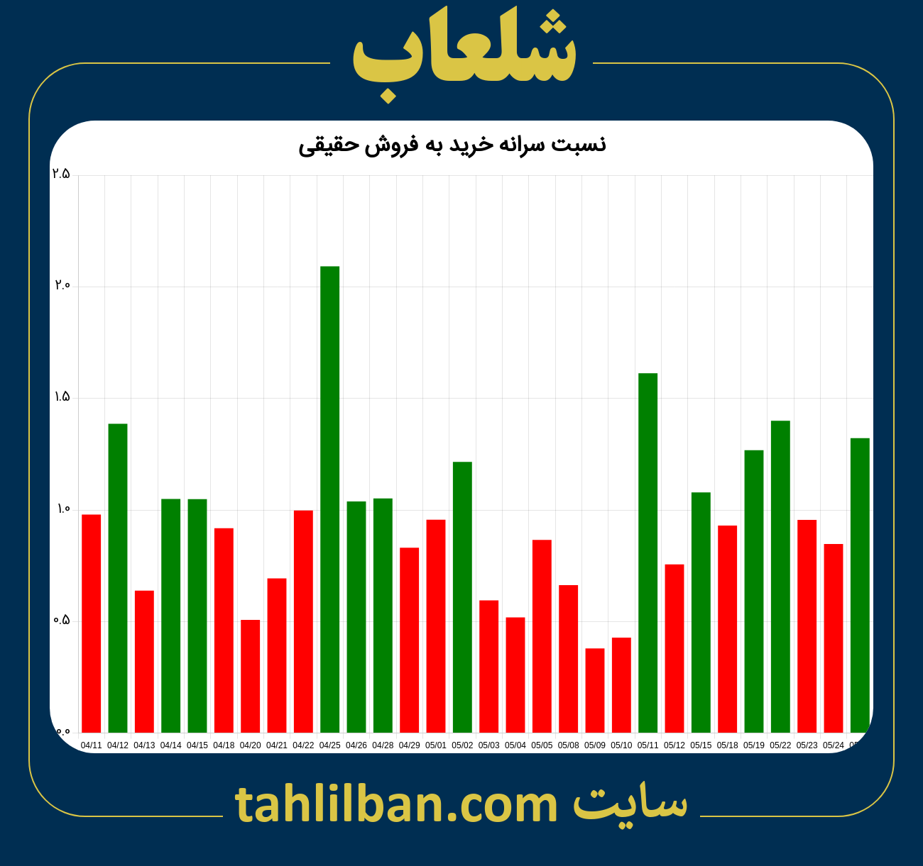 تصویر نمودار نسبت سرانه خرید به فروش حقیقی